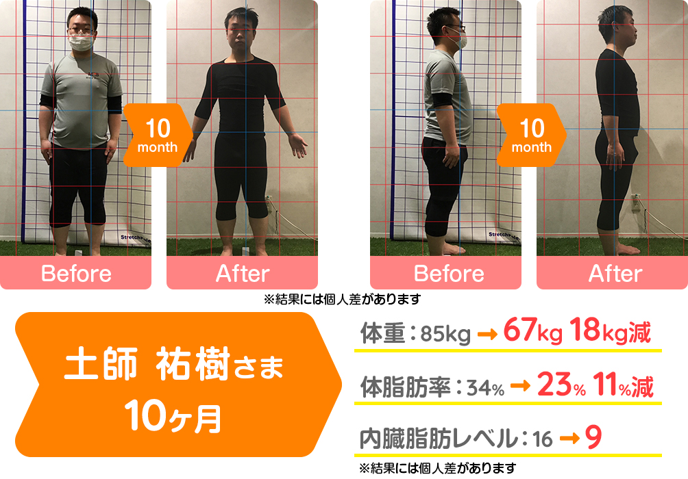 10ヶ月で18キロ体重減。体脂肪率は11%減